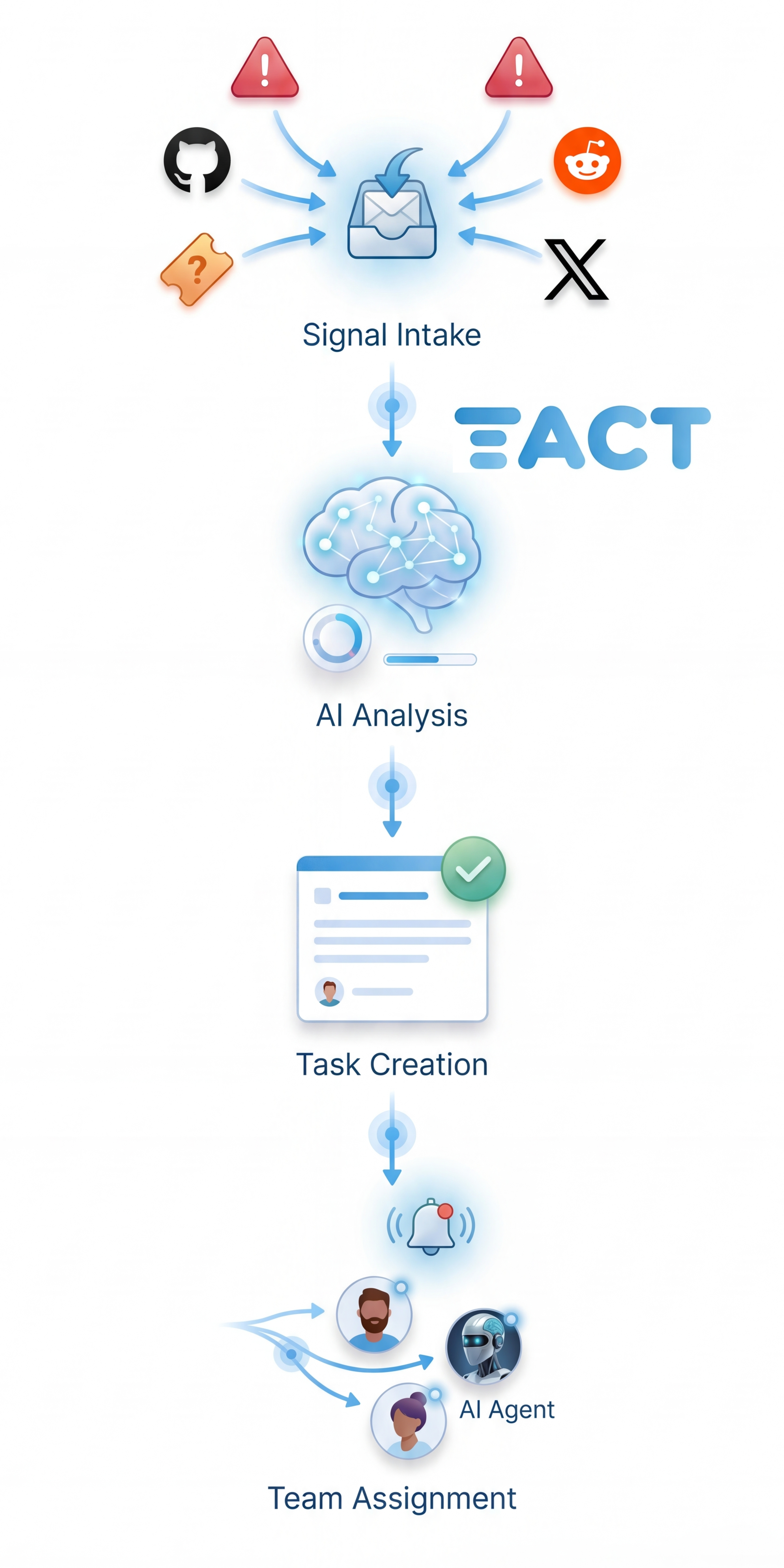 TACT workflow: Signal intake, AI analysis, task creation, and team assignment