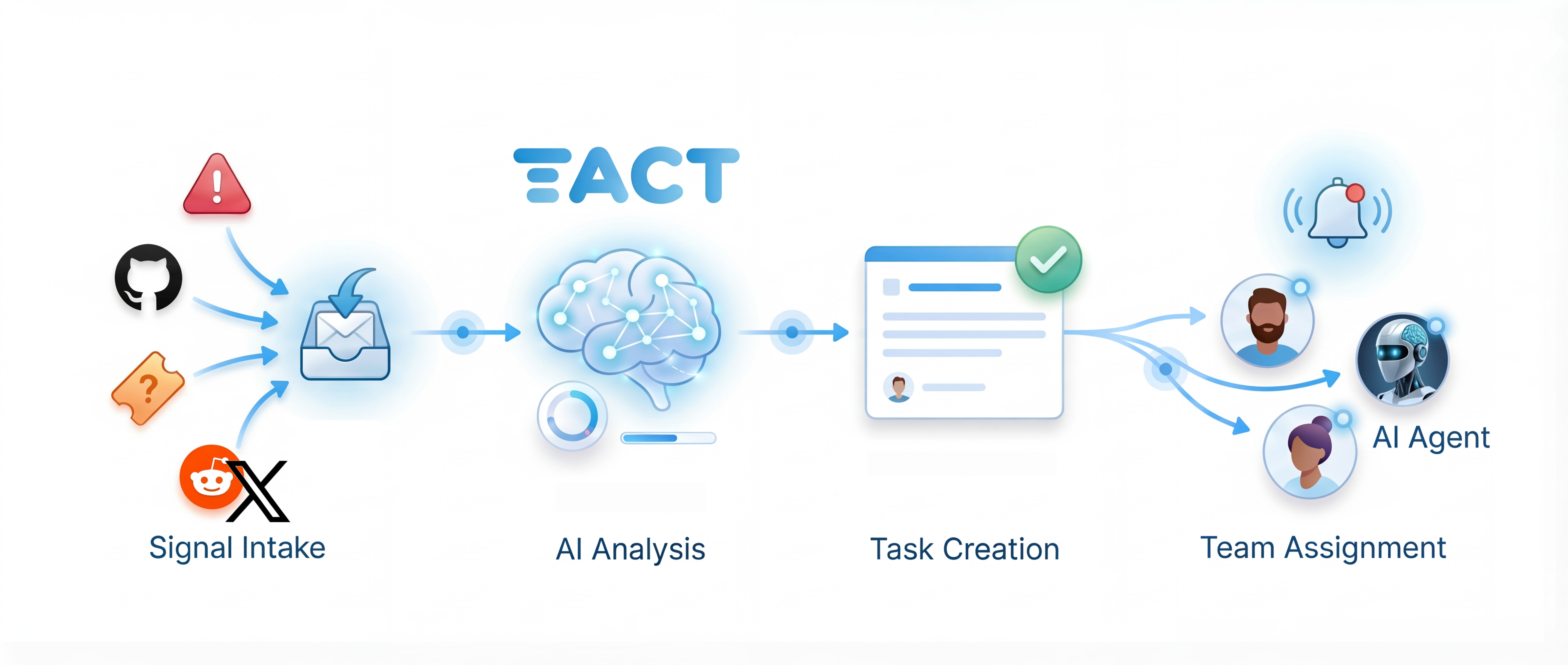TACT workflow: Signal intake, AI analysis, task creation, and team assignment